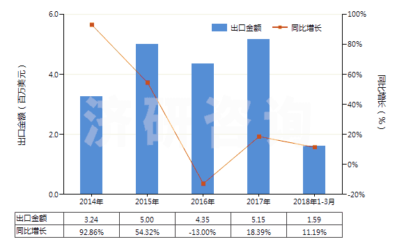 2014-2018年3月中國頭孢克羅及其鹽(HS29419058)出口總額及增速統(tǒng)計(jì)